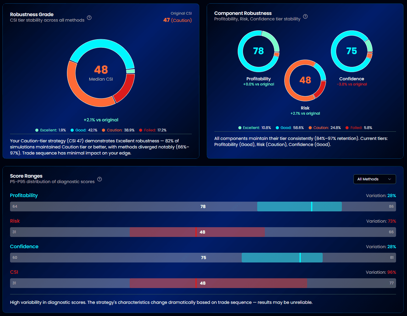 AlgoChef Monte Carlo Robustness Grade showing CSI score with Excellent tier stability and component robustness gauges